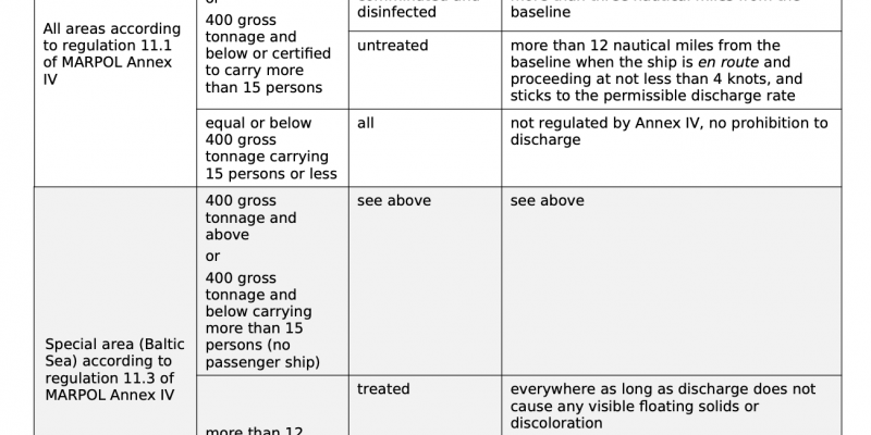 Regulations regarding sewage discharge according to the Convention for the Prevention of Pollution from ships (MARPOL)