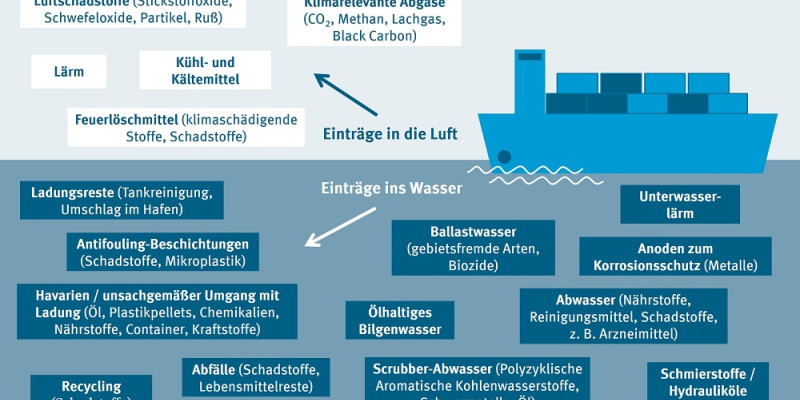 Auf der Grafik ist die Umweltwirkung der Schifffahrt dargestellt