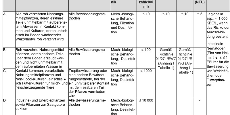 In einer Tabelle werden die Mindestanforderungen an die Qualität des aufbereiteten Wassers entsprechend Verordnung (EU) 2020/741 dargestellt