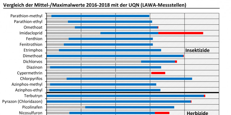 Diagramm der Mittel-/Maximalwerte 2016 - 2018 mit der UQN (LAWA-Messstellen)