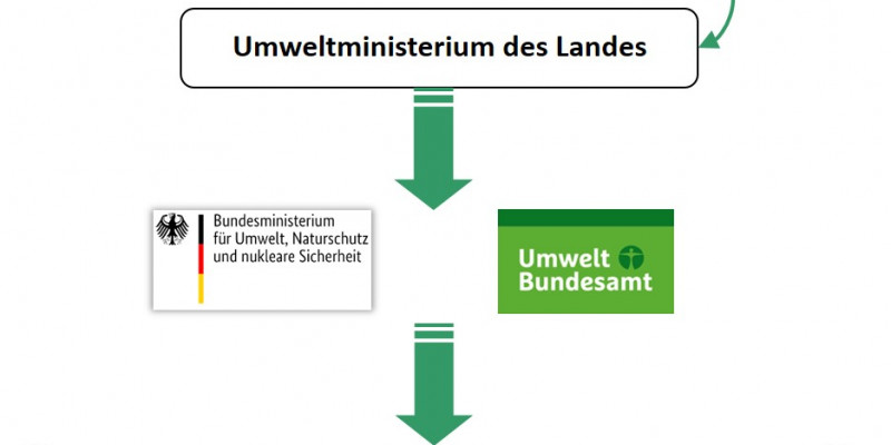 Ein Ereignis wird vom Betreiber an die zuständige Aufsichtsbehörde gemeldet, weiter an das Umweltministeriums des Landes, weiter an das Bundesumweltministerium und das Umweltbundesamt und schließlich an weitere, wie die Arbeitsschutzbehörden der Länder