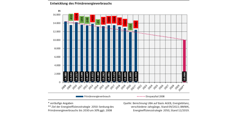 Diagramm: Der Primärenergieverbrauch ist im Zeitraum 2008 bis 2021 um ca. 15 % gesunken, Ziel für 2030 ist 30 %