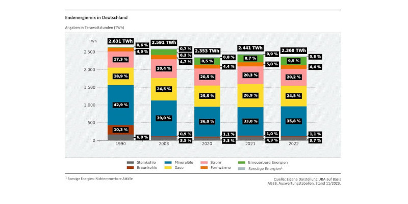 Die Abbildung zeigt den Endenergiemix nach Energieträgern (Strom, Gase, Kohlen usw.) für verschiedene Stützjahre.