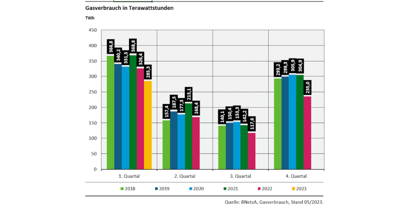 Diagramm: Der Gasverbrauch liegt in den letzten 2 Quartalen 2022 20 % unter den 4 Vorjahresquartalen.