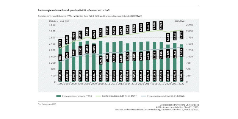 Die Abbildung zeigt die Entwicklung des Endenergieverbrauchs, des BIP, und der Energieproduktivität seit 1990. 