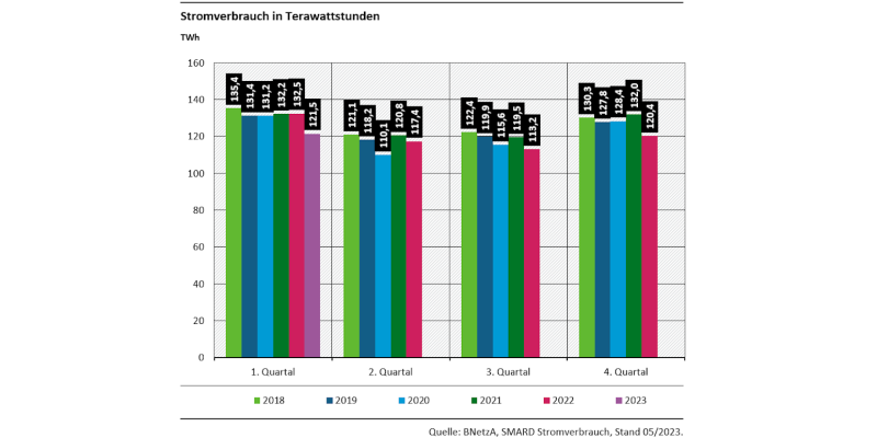 Diagramm: Der Stromverbrauch liegt im 3. Quartal 2022 5 % und im 4. Quartal 2022 7 % unter dem Mittelwert der 4 letzten Vergleichszeiträume.