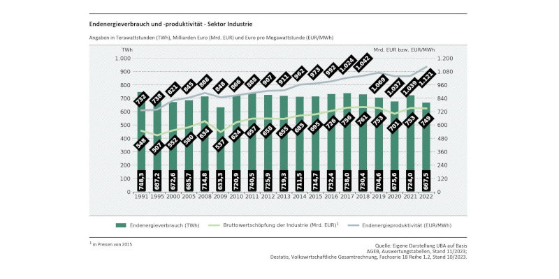 Die Abbildung zeigt die Entwicklung des Endenergieverbrauchs, der Bruttowertschöpfung, und der Energieproduktivität des Industriesektors seit 1990.