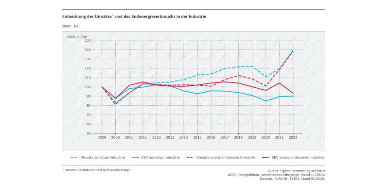 Die Abbildung zeigt Umsätze und Endenergieverbrauch der energieintensiven sowie übrigen Industrie.