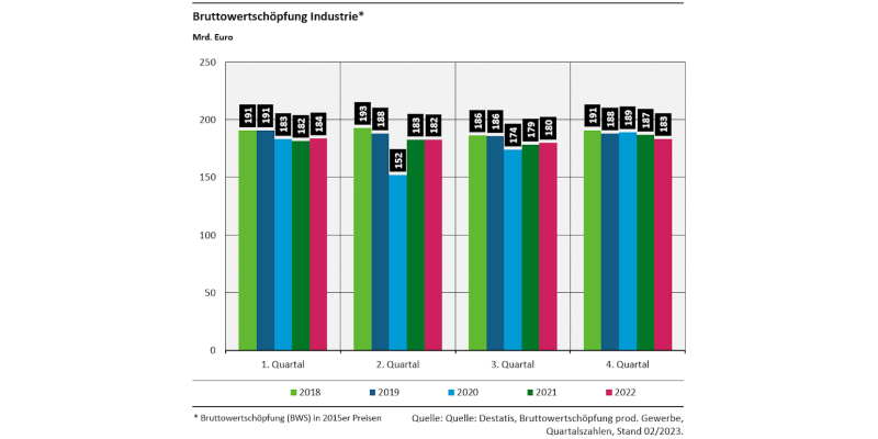 Diagramm: Die Bruttowertschöpfung ist kaum gesunken