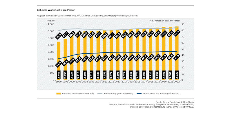 Die Abbildung zeigt die Entwicklung der Bevölkerung sowie der Wohnfläche absolut und pro Person seit 1990