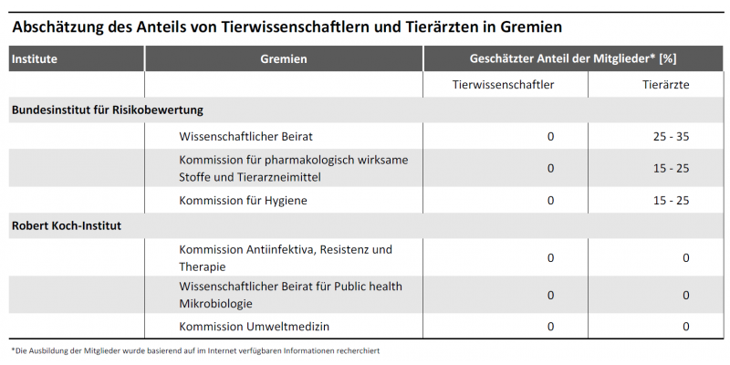 Tabelle mit einer Abschätzung des Anteils von Tierwissenschaftlern/-innen und Tierärztinnen/-ärzten in Gremien des Bundesinstituts für Risikobewertung und des Robert Koch-Instituts.