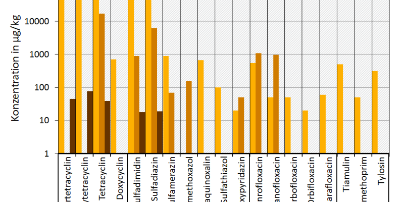 Die Abbildung zeigt gemessene Antibiotikarückstände in Gülle, Gärresten und Bö-den aus den Antibiotikagruppen Tetrazykline, Sulfonamide, Fluorchinolone und anderen. Die Angaben für Gülle (Schwein oder Geflügel), Gärreste (Mischproben mit Gülleanteil), Klärschlämmen und Boden und beziehen sich auf μg/kg Trockensubstanz. Dargestellt sind jeweils Maximalwerte der gemessenen Antibiotikakonzentrationen (https://www.umweltbundesamt.de/sites/default/files/medien/3240/publikationen/umid_02-2017_uba_antibiotika_0.pd