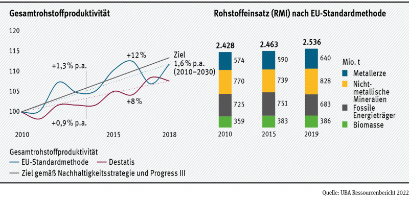 Der Rohstoffeinsatz der Wirtschaft