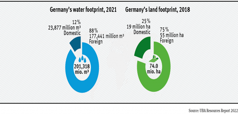 Nexus water and land footprint