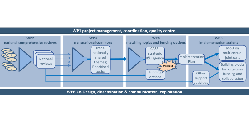 Pert Chart with 6 work packages that build on each other to process the collected information.