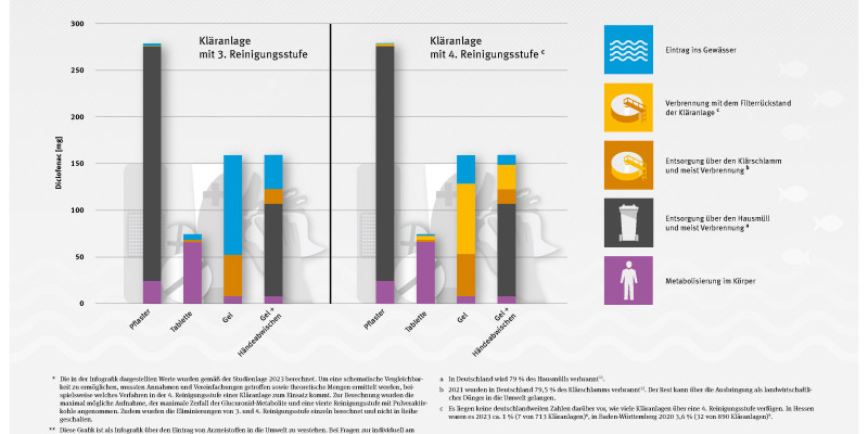Zwei Säulendiagramme zeigen, wieviel Diclofenac im Körper metabolisiert , über den Hausmüll entsorgt, über den Klärschlamm entsorgt oder über den Filterrückstand der Kläranlage entsorgt wird und wie viel ins Gewässer eingetragen wird. Das erste Balkendiagramm zeigt dies für eine Kläranlage mit 3. Reinigungsstufe, das zweite für eine Kläranlage mit 4. Reinigungsstufe. In beiden Säulendiagrammen werden dabei Pflaster, Tablette, Gel (mit/ohne Händeabwischen) nebeneinander dargestellt. 