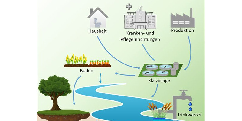 Schematische Darstellung der Eintragswege von Humanarzneimitteln von Haushalten, Kranken- und Pflegeeinrichtungen sowie Produktion über Kläranlagen ins Gewässer. 