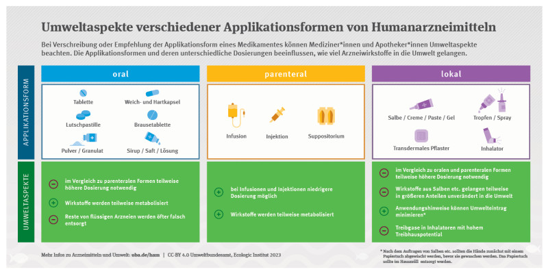 Infografik mit drei Blöcken für orale, parenterale und lokale Applikationsformen von Humanarzneimitteln. 