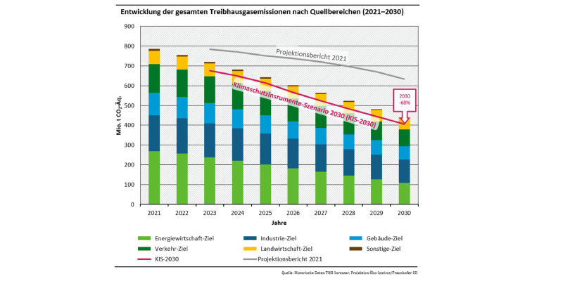 Die Abbildung zeigt die sektoralen Klimaziele von 2021 bis 2030 als aufeinandergestapelte Balken sowie der Verlauf des Projektionsberichtes 2021 sowie des KIS-2030 als Linien. Im Projektionsbericht 2021 werden die Ziele klar verfehlt, während sie im KIS-2030- Szenario eingehalten werden.