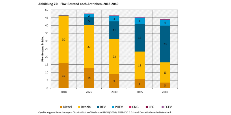 Die Abbildung zeigt die Entwicklung des PKW-Bestandes als aufeinandergestapelte Balken.