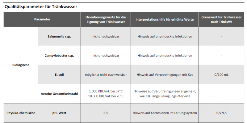 Tabelle mit biologischen, physiko-chemischen und chemischen Qualitätsparametern für Tränkwasser