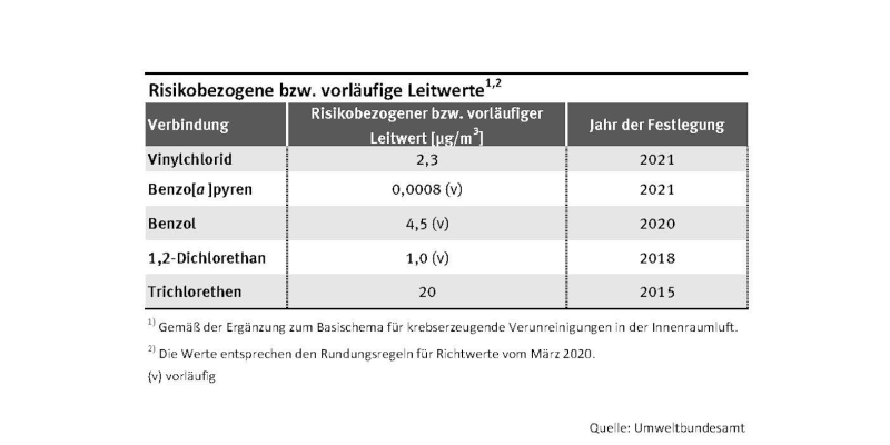 Risikobezogene Leitwerte für krebserregende Stoffe