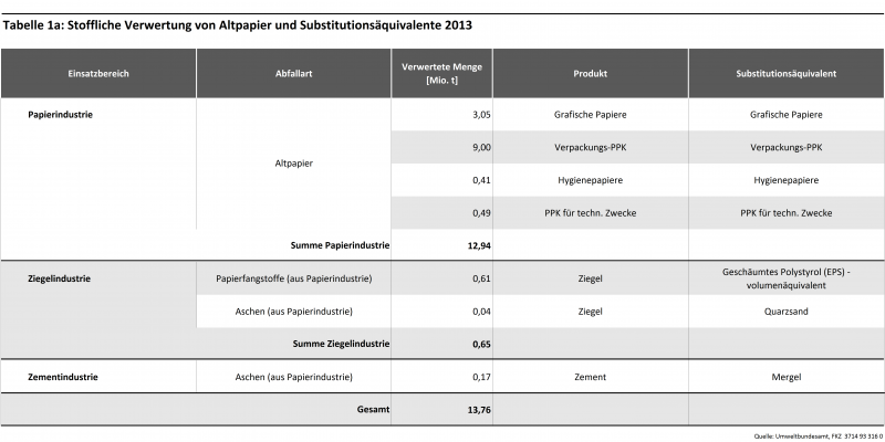 Tabelle 1a: Stoffliche Verwertung von Altpapier und Substitutionsäquivalente 2013 