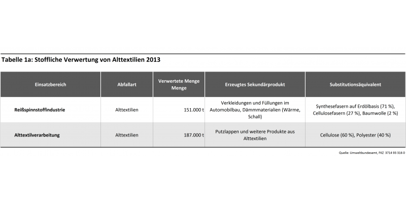 Tabelle 1a: Stoffliche Verwertung von Alttextilien 2013