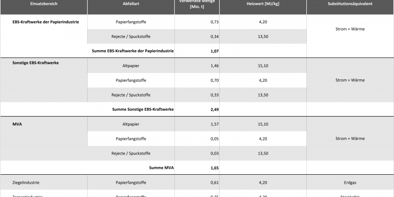 Tabelle 1b: Energetische Verwertung von Altpapier und Substitutionsäquivalente 2013