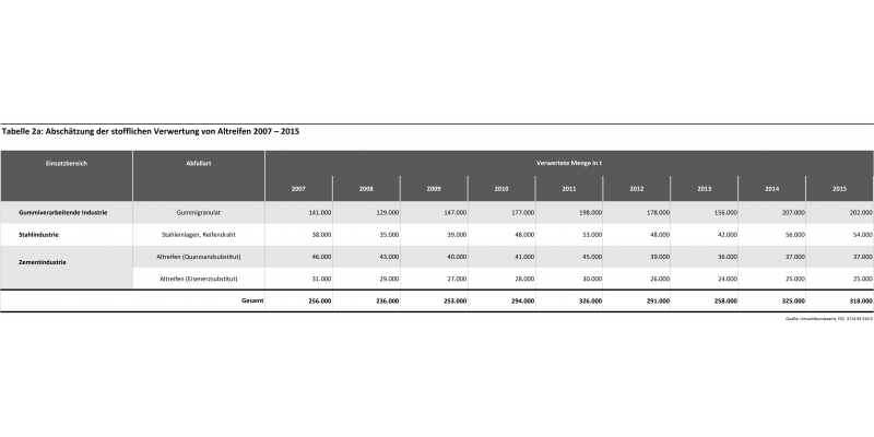 Tabelle 2a: Abschätzung der stofflichen Verwertung von Altreifen 2007 – 2015