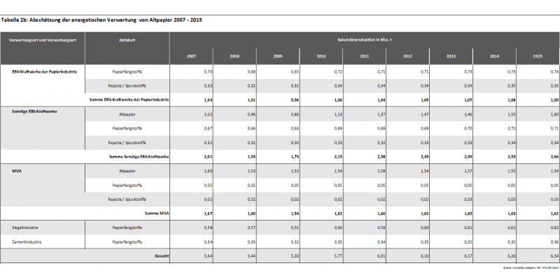 Tabelle 2b: Abschätzung der energetischen Verwertung  von Altpapier 2007 - 2015