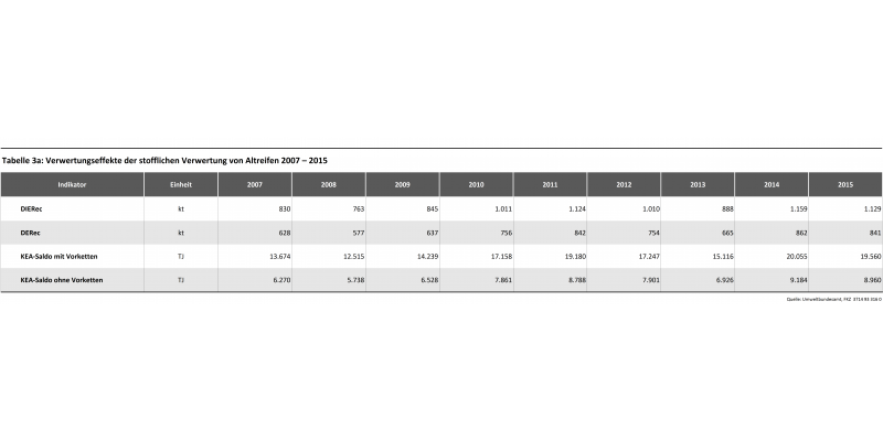 Tabelle 3a: Verwertungseffekte der stofflichen Verwertung von Altreifen 2007 – 2015