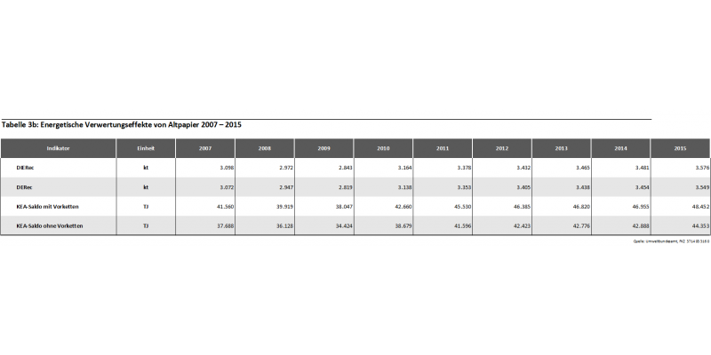 Tabelle 3b: Energetische Verwertungseffekte von Altpapier 2007-2015