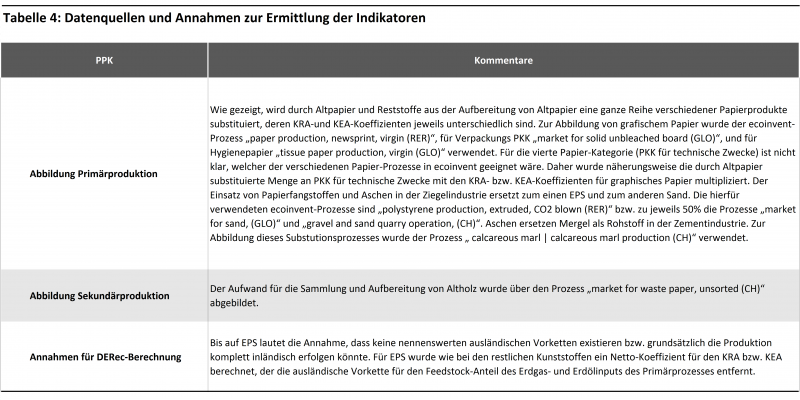 Tabelle 4: Datenquellen und Annahmen zur Ermittlung der Indikatoren