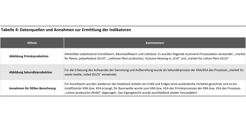 Tabelle 4: Datenquellen und Annahmen zur Ermittlung der Indikatoren