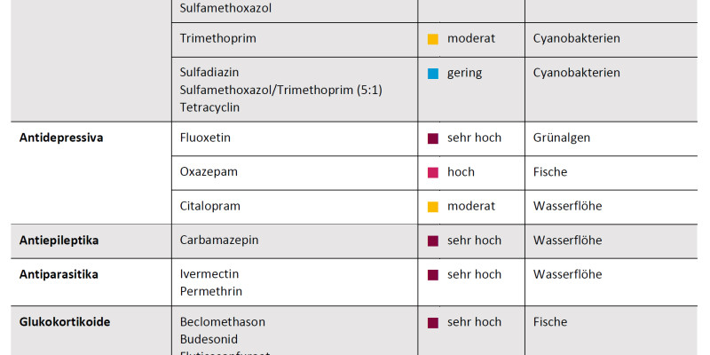 Die Tabelle gibt Auskunft über die Toxizität verschiedener Wirkstoffe aus den Wirkstoffgruppen Analgetika, Antibiotika, Antidepressiva, Antiepileptika, Antiparasitika, Glukokortikoide und Steroidhormone.