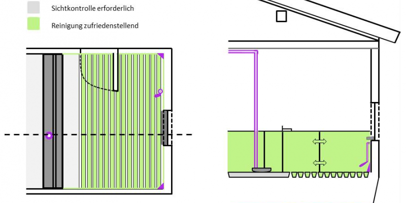 Schematische Abbildung eines Schweinestalls (Aufsicht bzw. Querschnitt), dem Bewertungsschema des Protein-Tests entsprechend eingefärbt