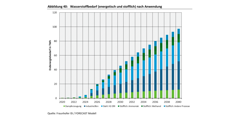 Wasserstoffbedarf (energetisch und stofflich) nach Anwendung