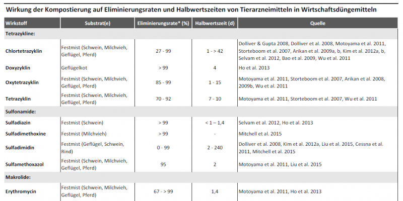 Die Tabelle listet für Tierarzneimittelwirkstoffe in verschiedenen Substraten deren Eliminierungsrate und Halbwertszeiten auf. In die Eliminierungsrate fließen sowohl der Abbau von Tierarzneimittelrückständen als auch ihre Bindung an die organische Substanz des Kompostes ein.  Das ausführliche Quellenverzeichnis finden Sie in Vidaurre et al. (2016): http://www.umweltbundesamt.de/publikationen/konzepte-zur-minderung-von-arzneimitteleintraegen