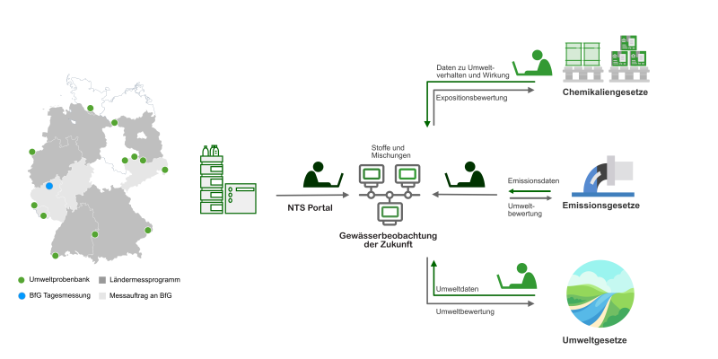 eine schematsiche Darstellung der Arbeitsschritte im Projekt ad-hoc Bewertung für die Gewässerbeobachtung der Zukunft