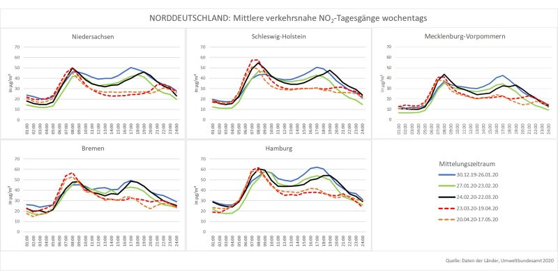 NO2-Tagesgänge Norddeutschland