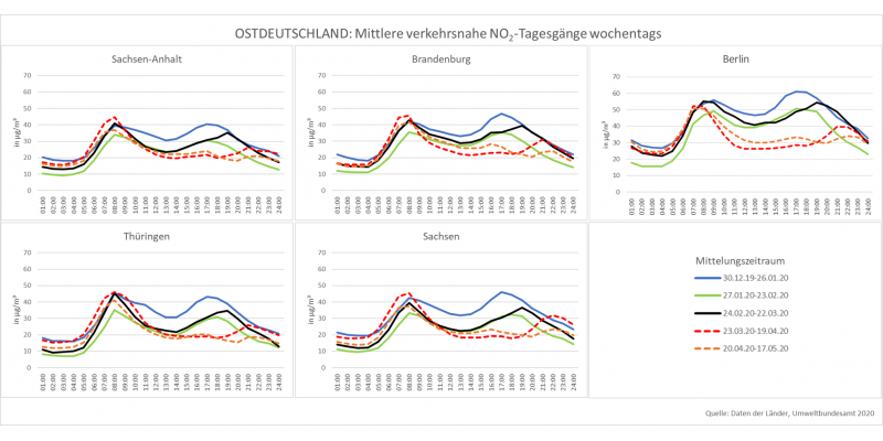 NO2-Tagesgänge Ostdeutschland