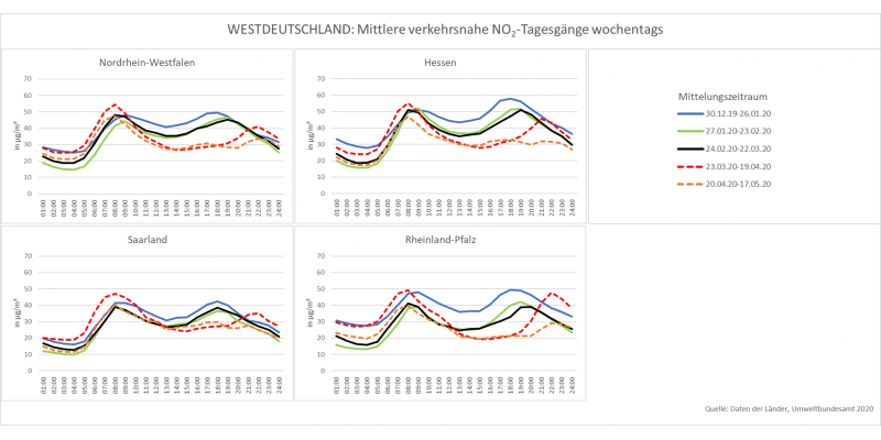 NO2-Tagesgänge Westdeutschland