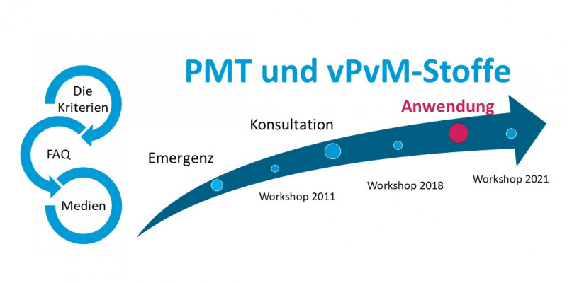 Anwendung der PMT/vPvM-Kriterien zur Identifizierung von PMT/vPvM-Stoffen