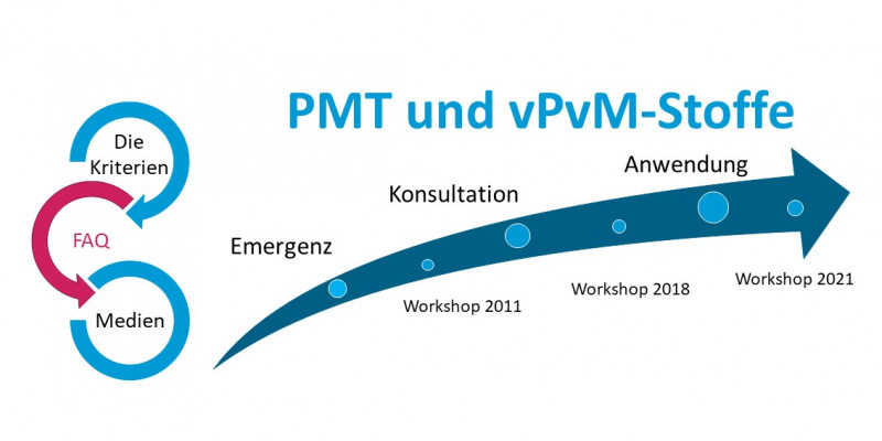 Häufig gestellte Fragen (FAQ) PMT/vPvM-Kriterien