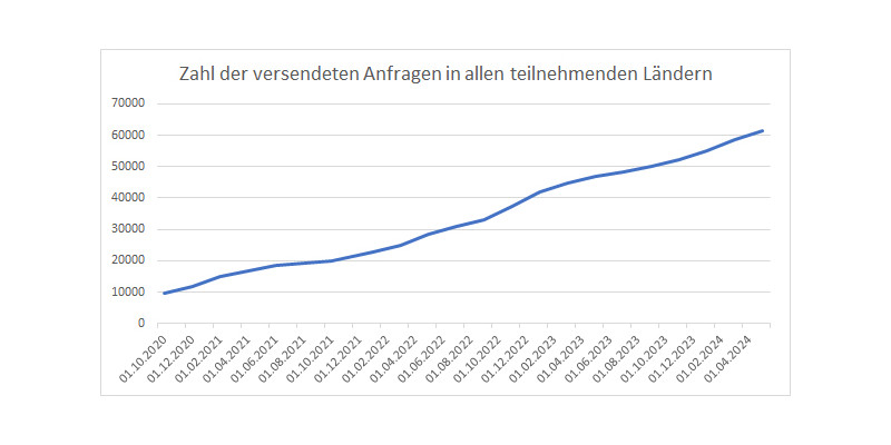 Statistik zu REACH-Anfragen