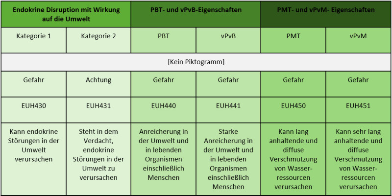 eine Übersicht über die Gefahrenklassen