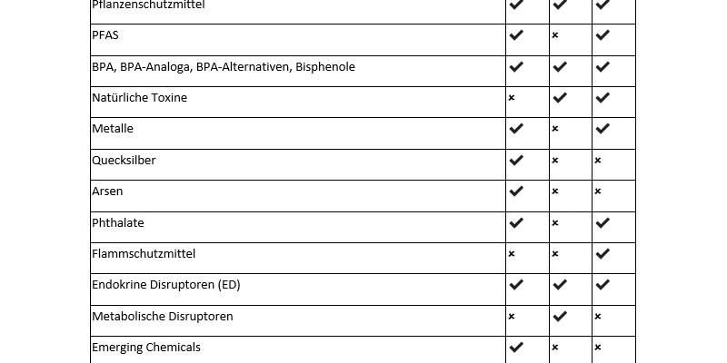 eine Tabelle mit einem Überblick über die Substanzen/Subtanzgruppen, die in den einzelnen Arbeitspaketen behandelt werden und für die Fortschritte bei der Risikobewertung erwartet werden