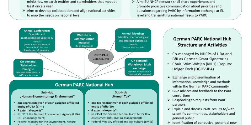 Poster zum Aufbau des PARC National Hub