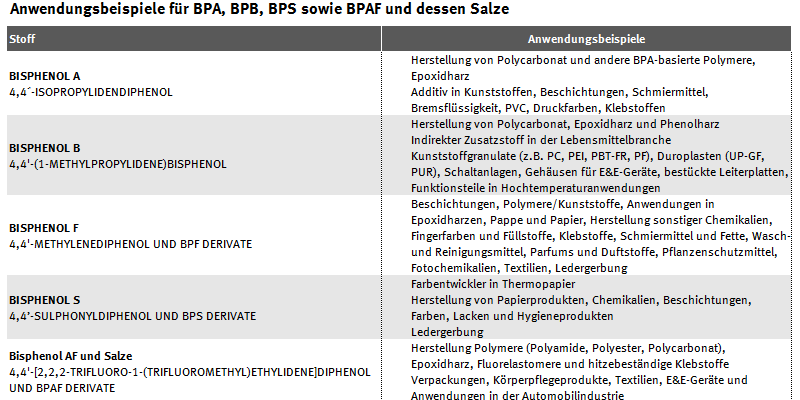 Anwendungsbeispiele Bisphenole